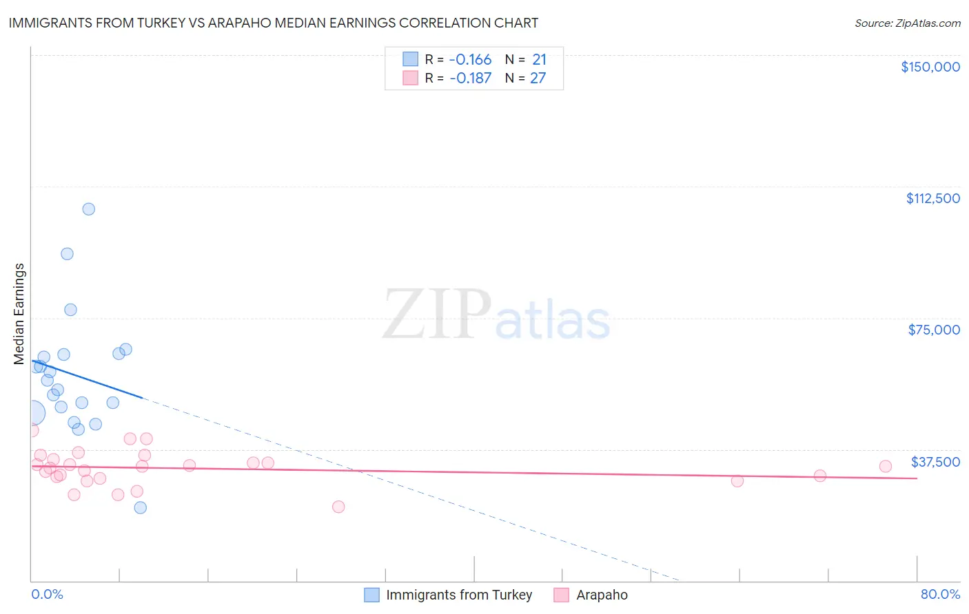 Immigrants from Turkey vs Arapaho Median Earnings