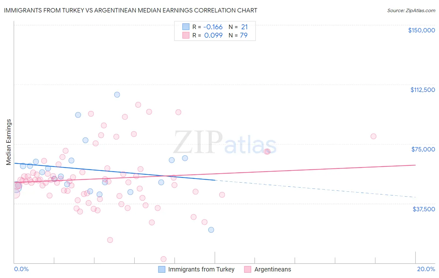 Immigrants from Turkey vs Argentinean Median Earnings