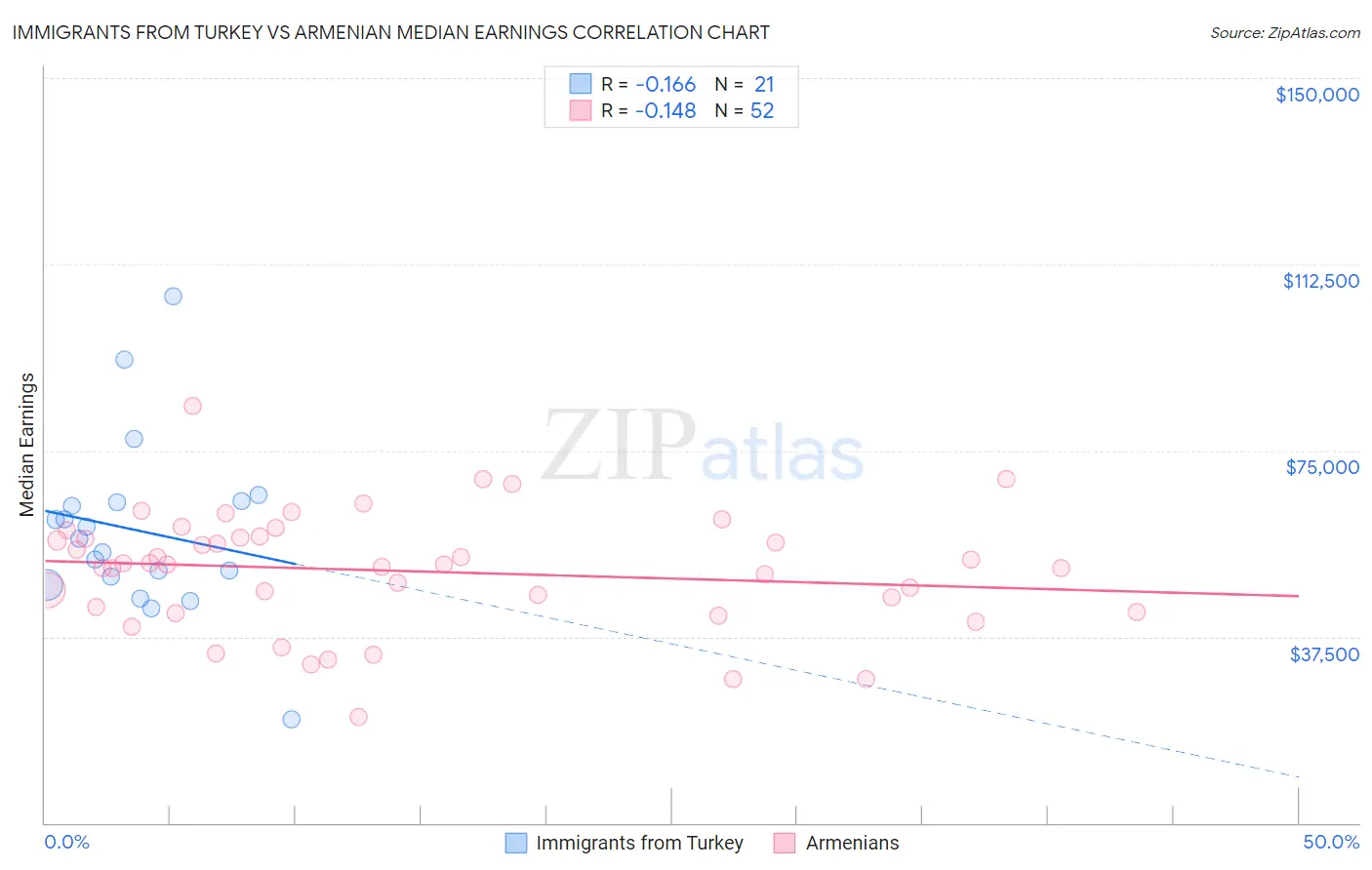 Immigrants from Turkey vs Armenian Median Earnings