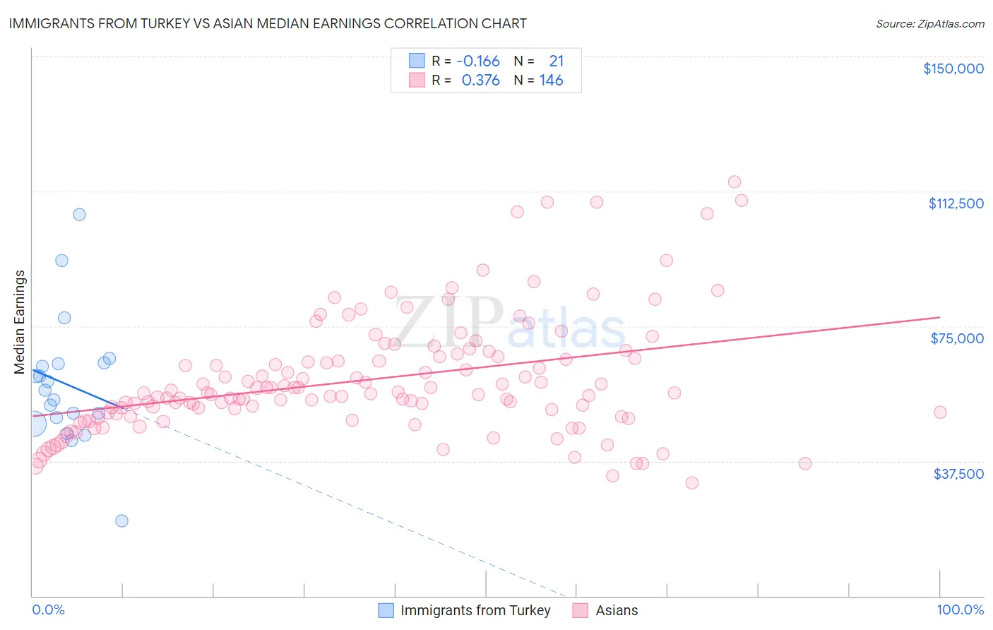 Immigrants from Turkey vs Asian Median Earnings