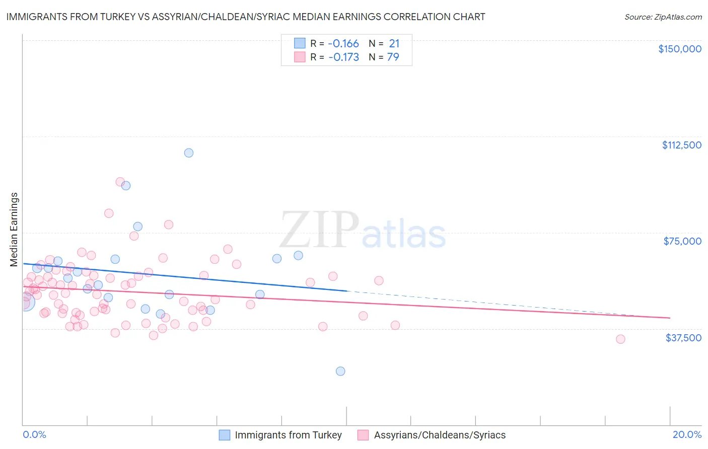 Immigrants from Turkey vs Assyrian/Chaldean/Syriac Median Earnings