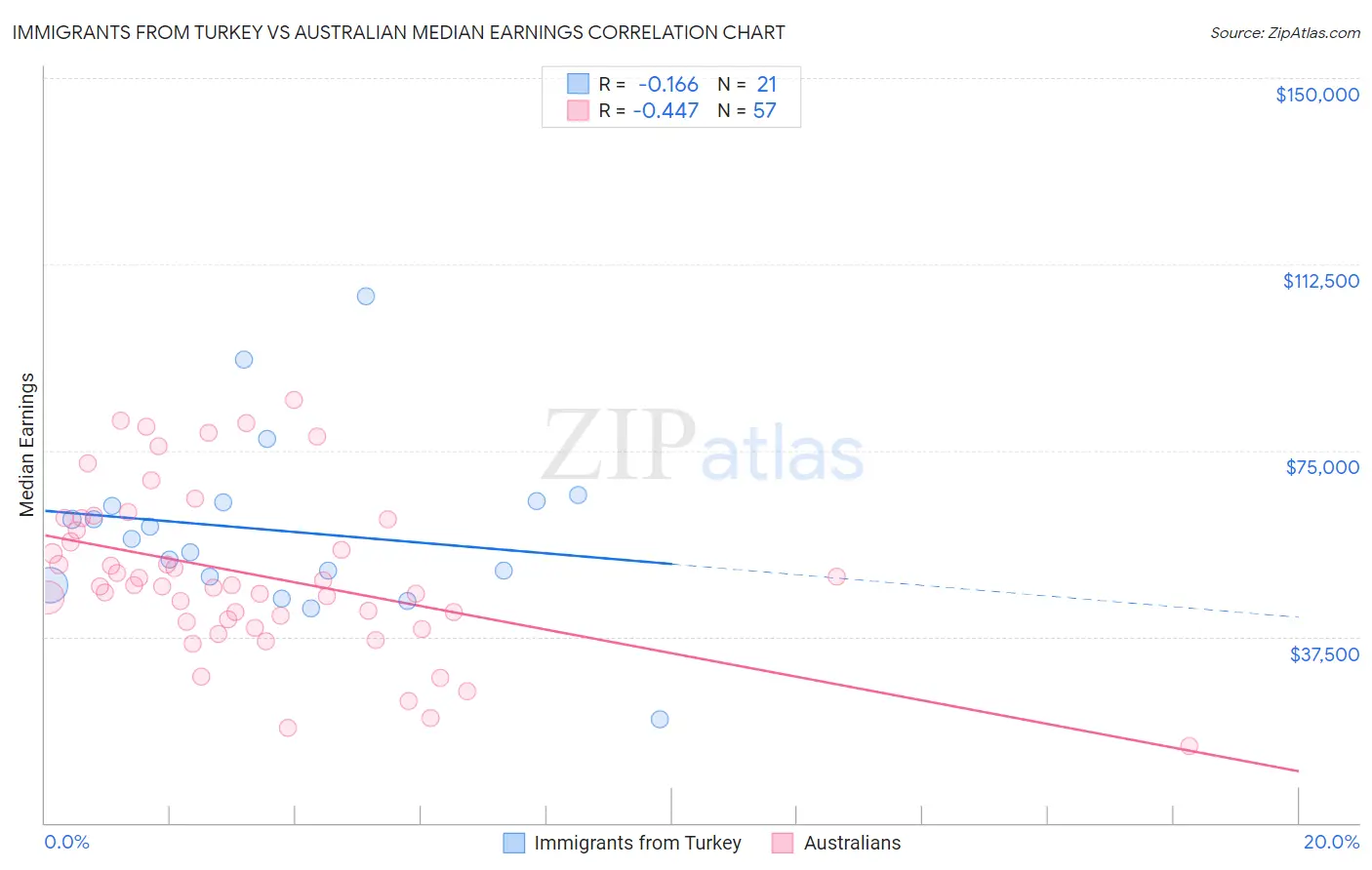 Immigrants from Turkey vs Australian Median Earnings