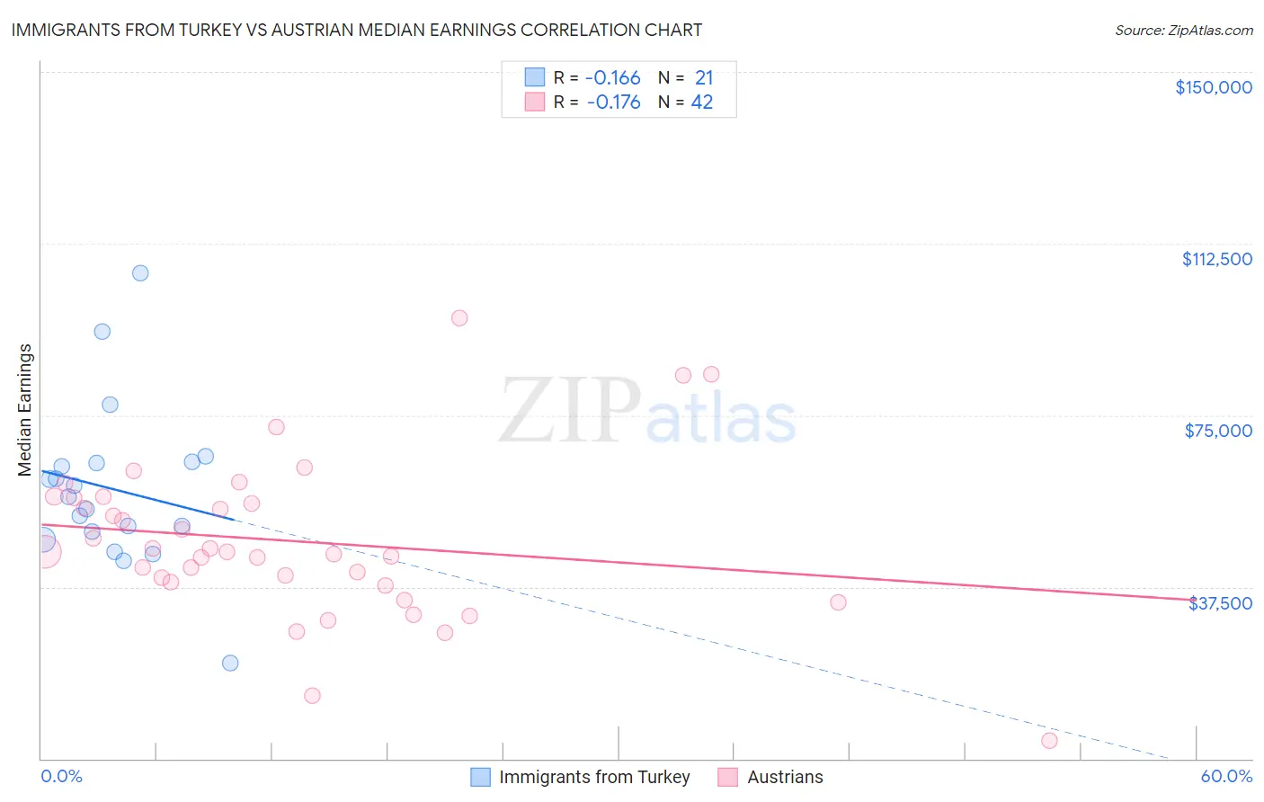 Immigrants from Turkey vs Austrian Median Earnings