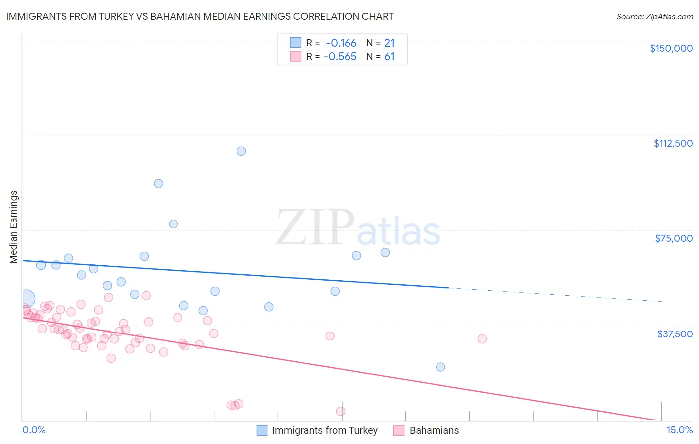 Immigrants from Turkey vs Bahamian Median Earnings