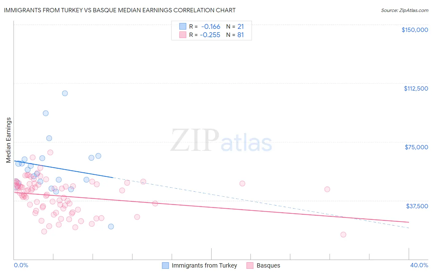 Immigrants from Turkey vs Basque Median Earnings