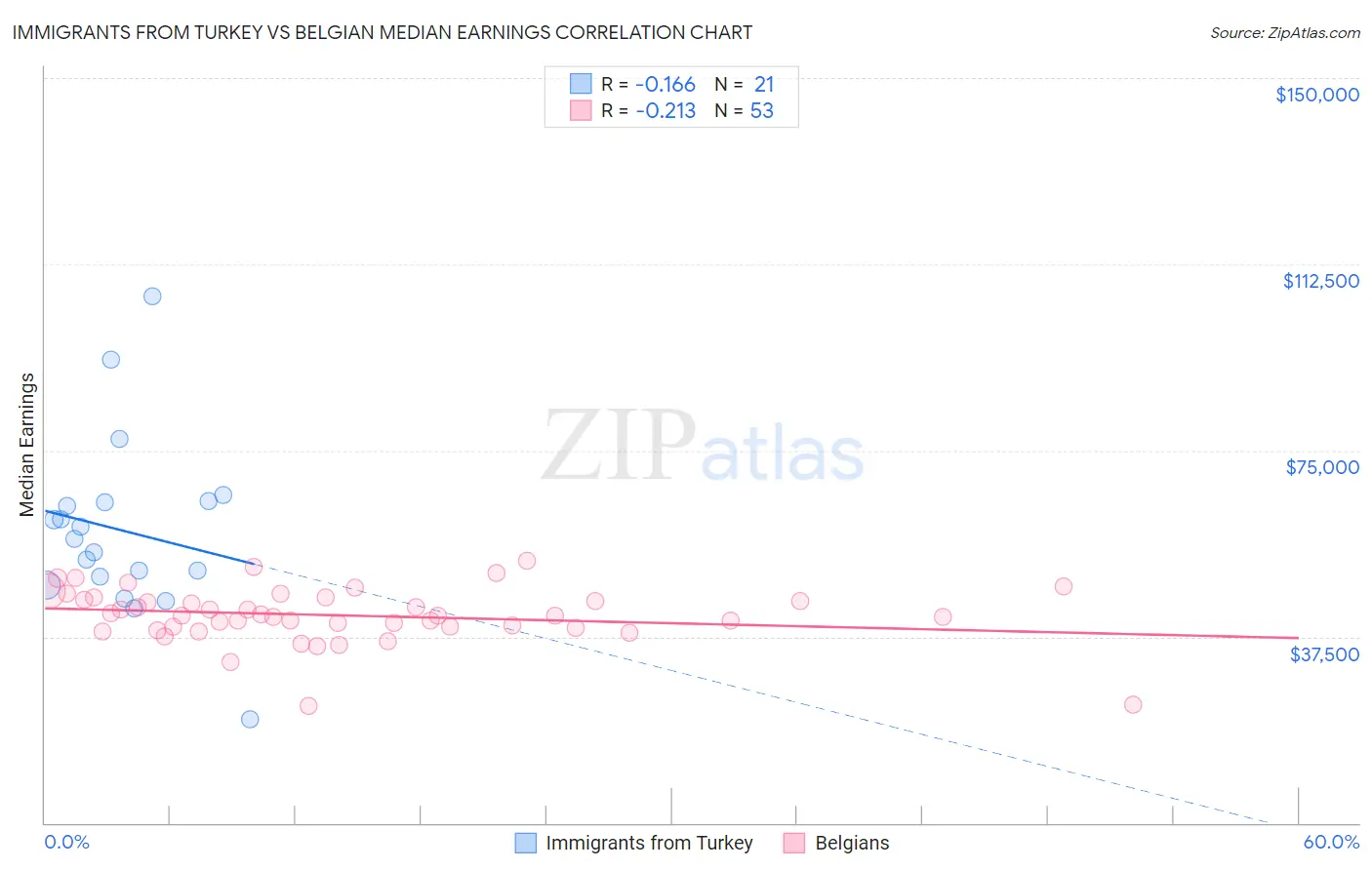 Immigrants from Turkey vs Belgian Median Earnings