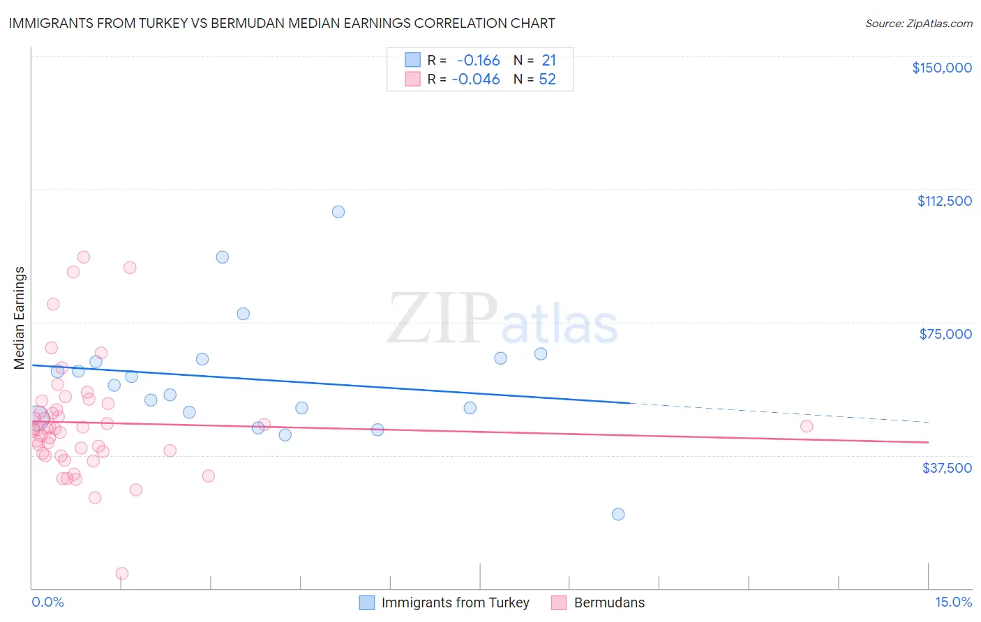 Immigrants from Turkey vs Bermudan Median Earnings