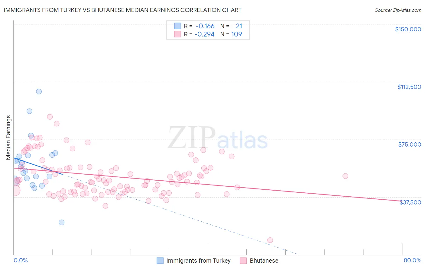 Immigrants from Turkey vs Bhutanese Median Earnings