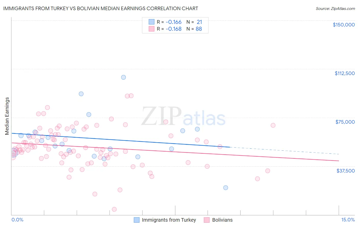 Immigrants from Turkey vs Bolivian Median Earnings