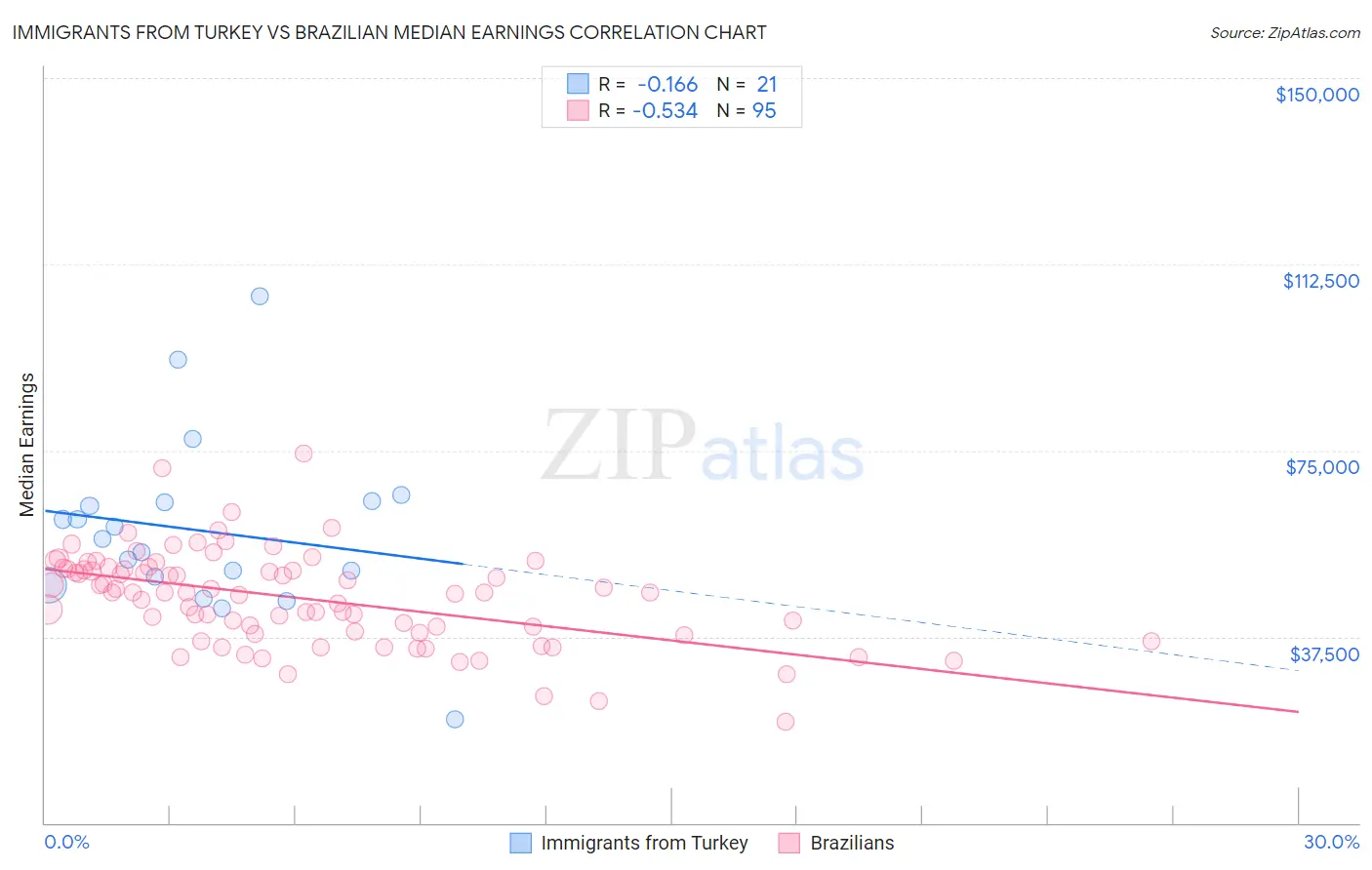 Immigrants from Turkey vs Brazilian Median Earnings