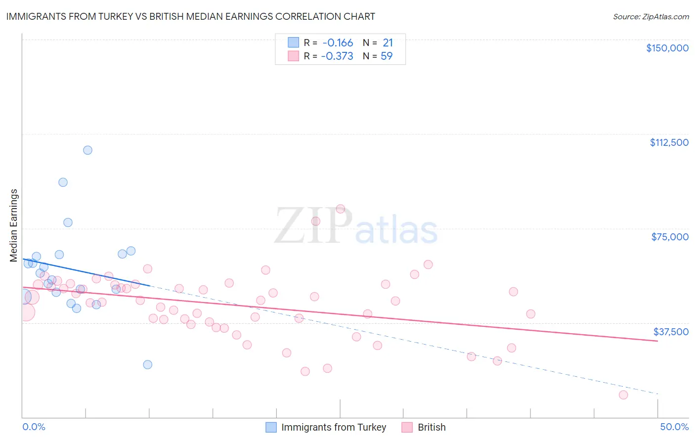 Immigrants from Turkey vs British Median Earnings