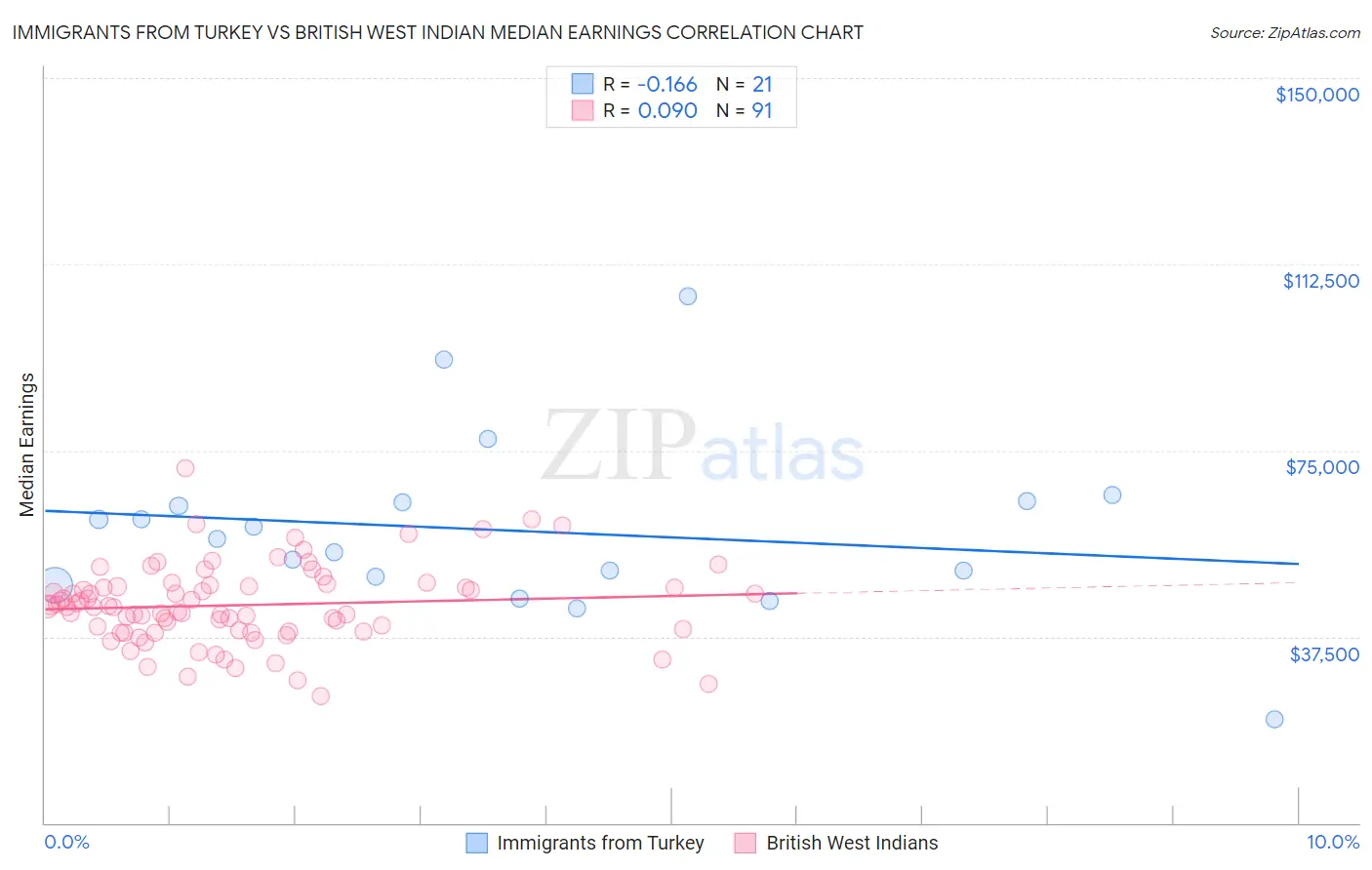 Immigrants from Turkey vs British West Indian Median Earnings