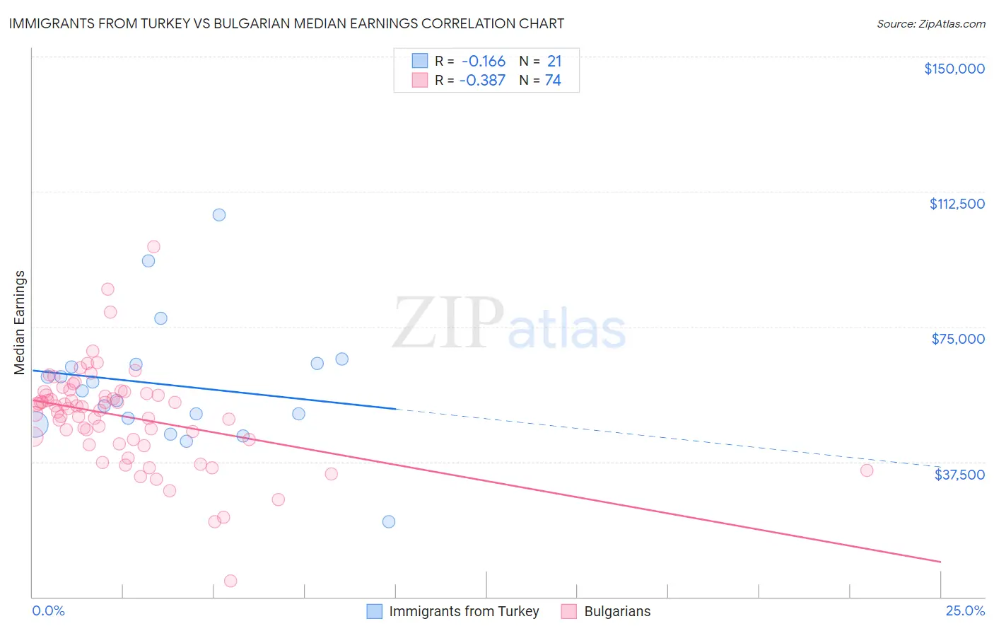 Immigrants from Turkey vs Bulgarian Median Earnings