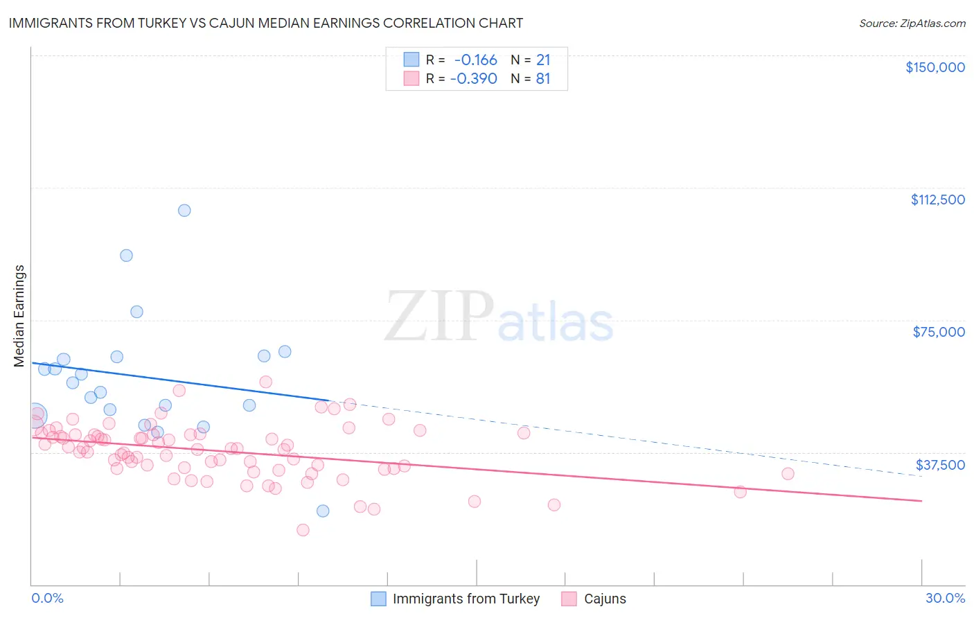 Immigrants from Turkey vs Cajun Median Earnings