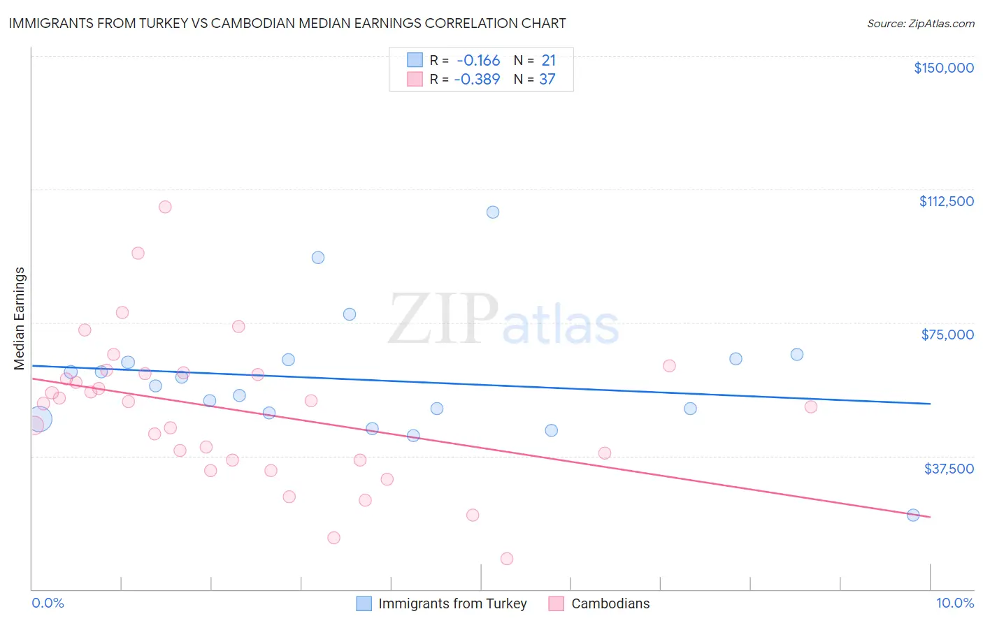 Immigrants from Turkey vs Cambodian Median Earnings