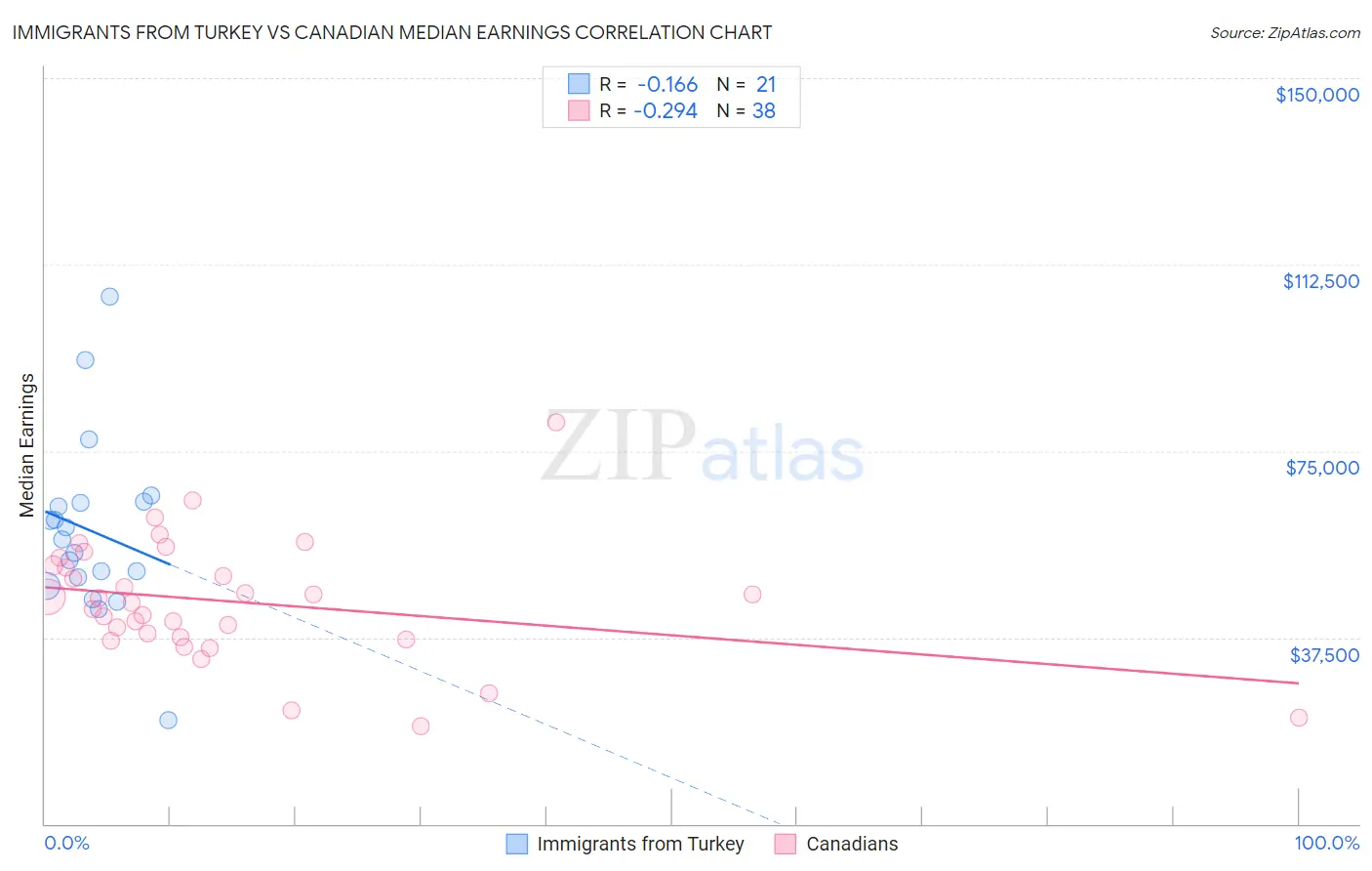 Immigrants from Turkey vs Canadian Median Earnings