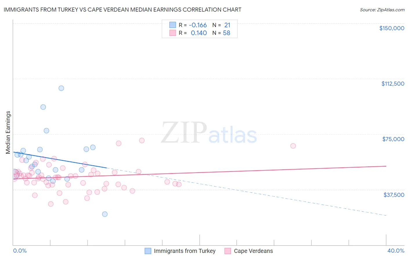 Immigrants from Turkey vs Cape Verdean Median Earnings