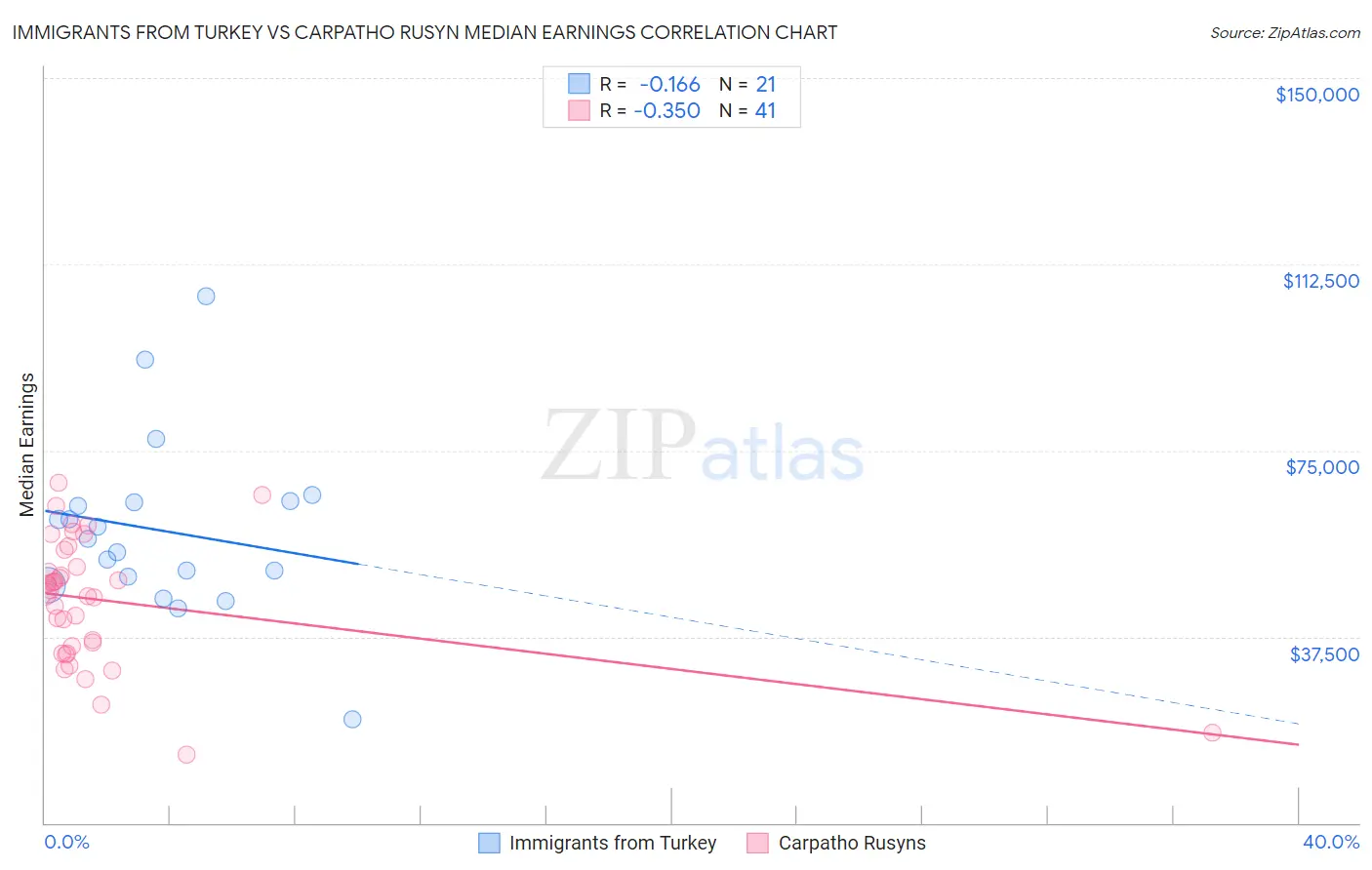 Immigrants from Turkey vs Carpatho Rusyn Median Earnings