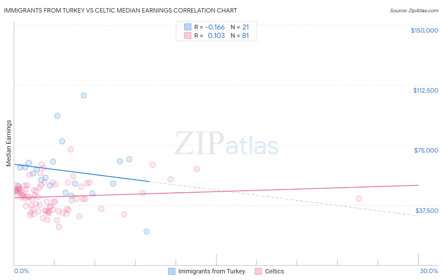 Immigrants from Turkey vs Celtic Median Earnings