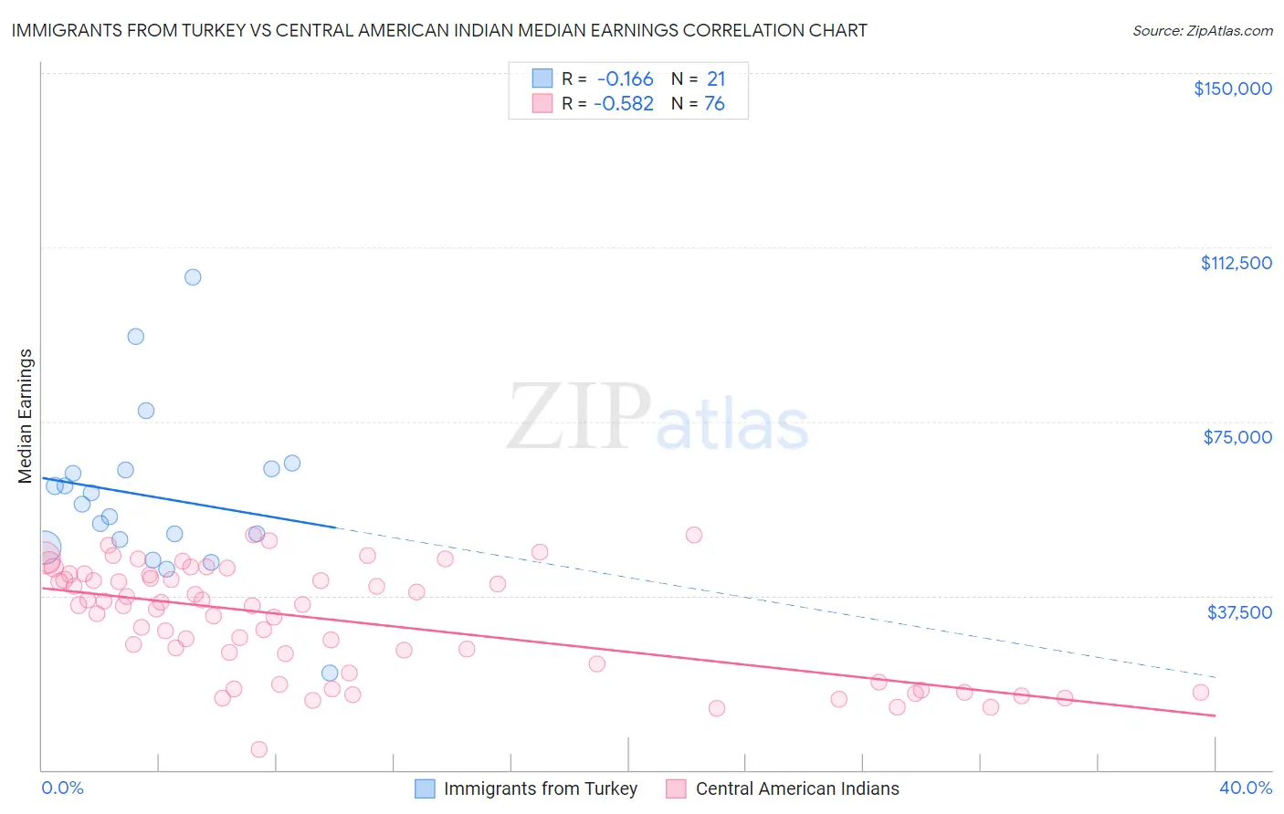 Immigrants from Turkey vs Central American Indian Median Earnings