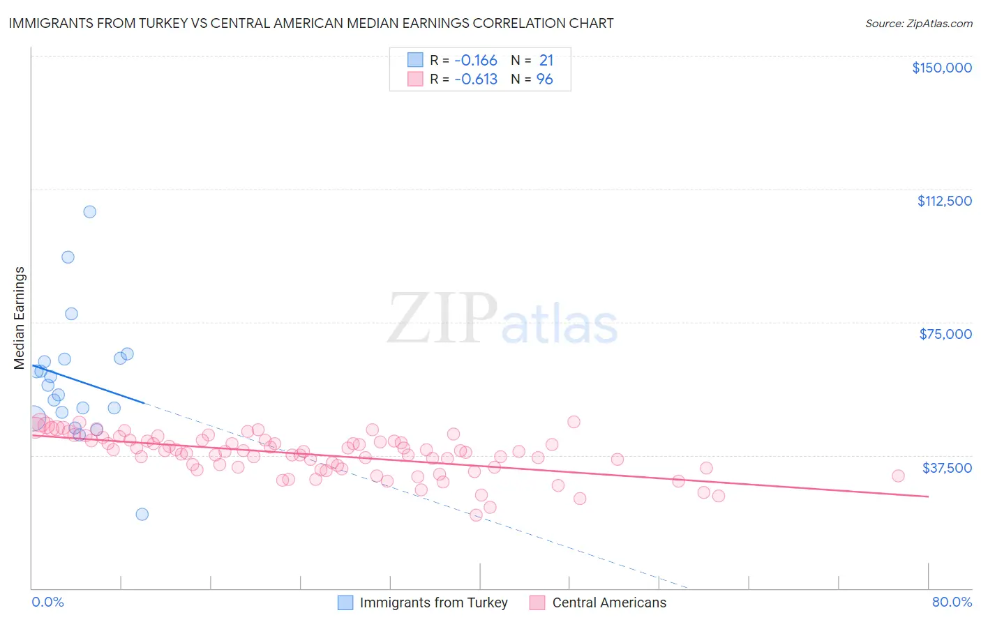 Immigrants from Turkey vs Central American Median Earnings