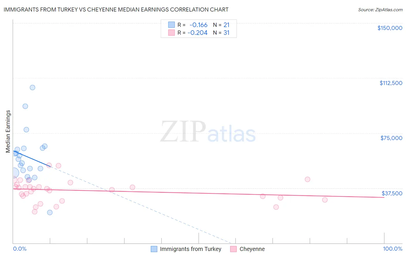 Immigrants from Turkey vs Cheyenne Median Earnings
