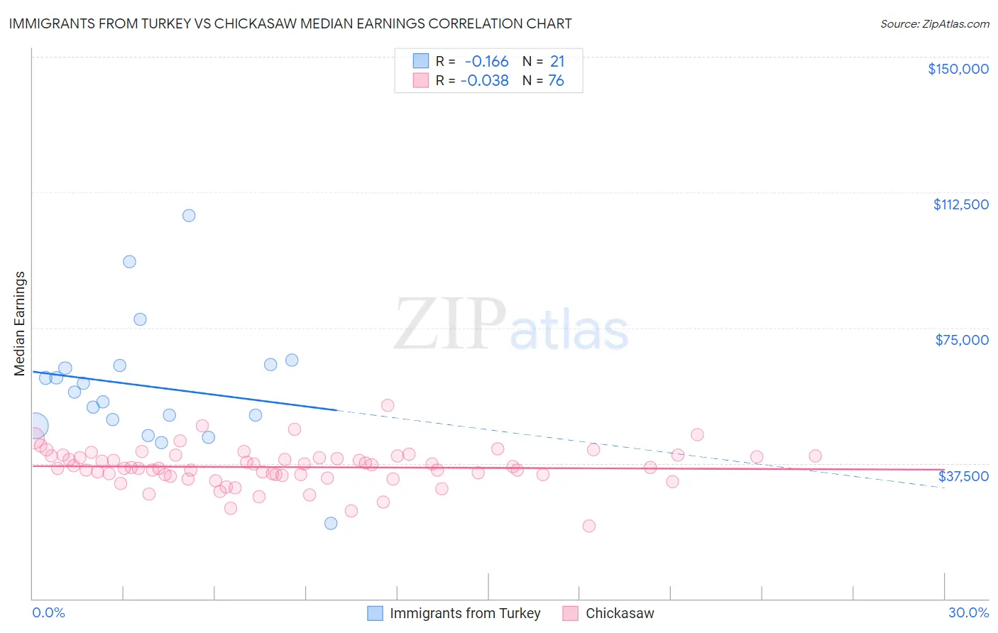 Immigrants from Turkey vs Chickasaw Median Earnings