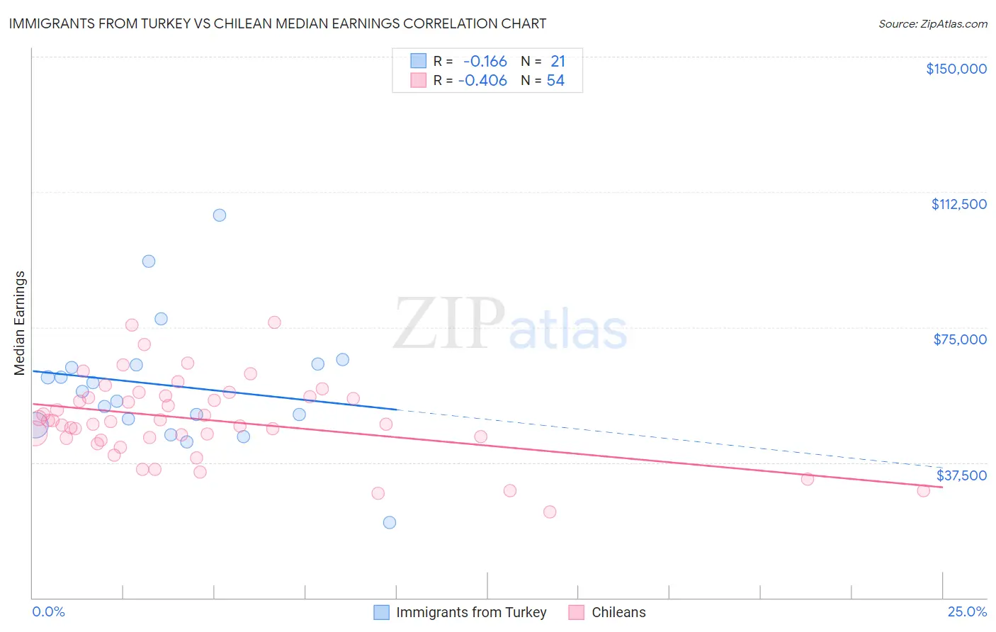 Immigrants from Turkey vs Chilean Median Earnings