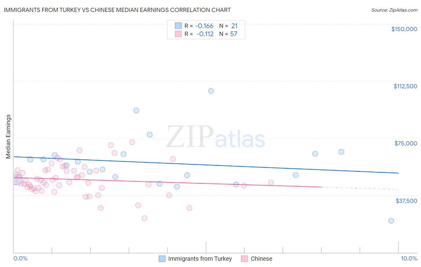 Immigrants from Turkey vs Chinese Median Earnings