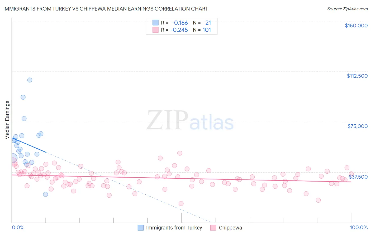 Immigrants from Turkey vs Chippewa Median Earnings