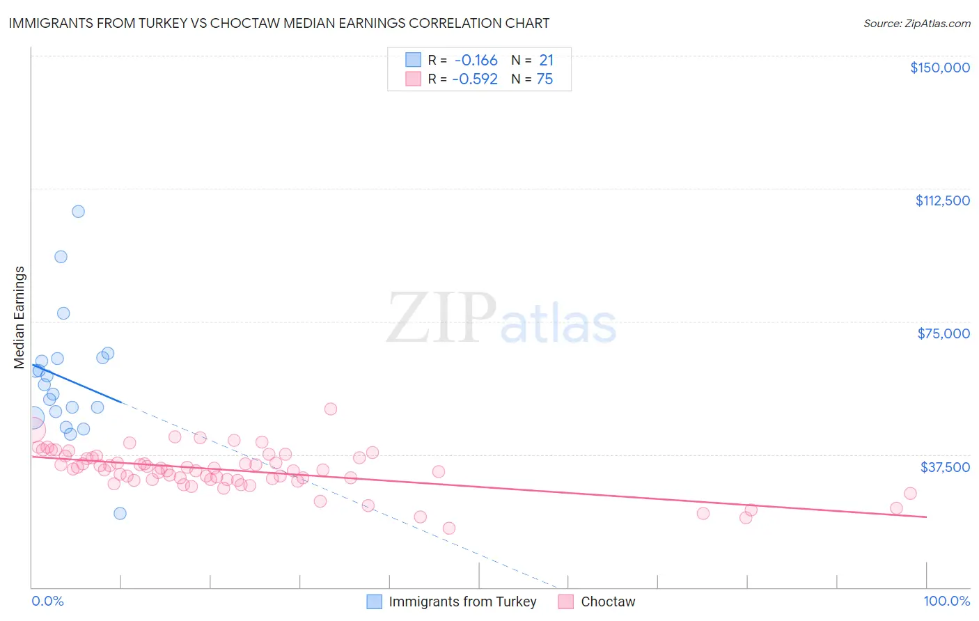 Immigrants from Turkey vs Choctaw Median Earnings