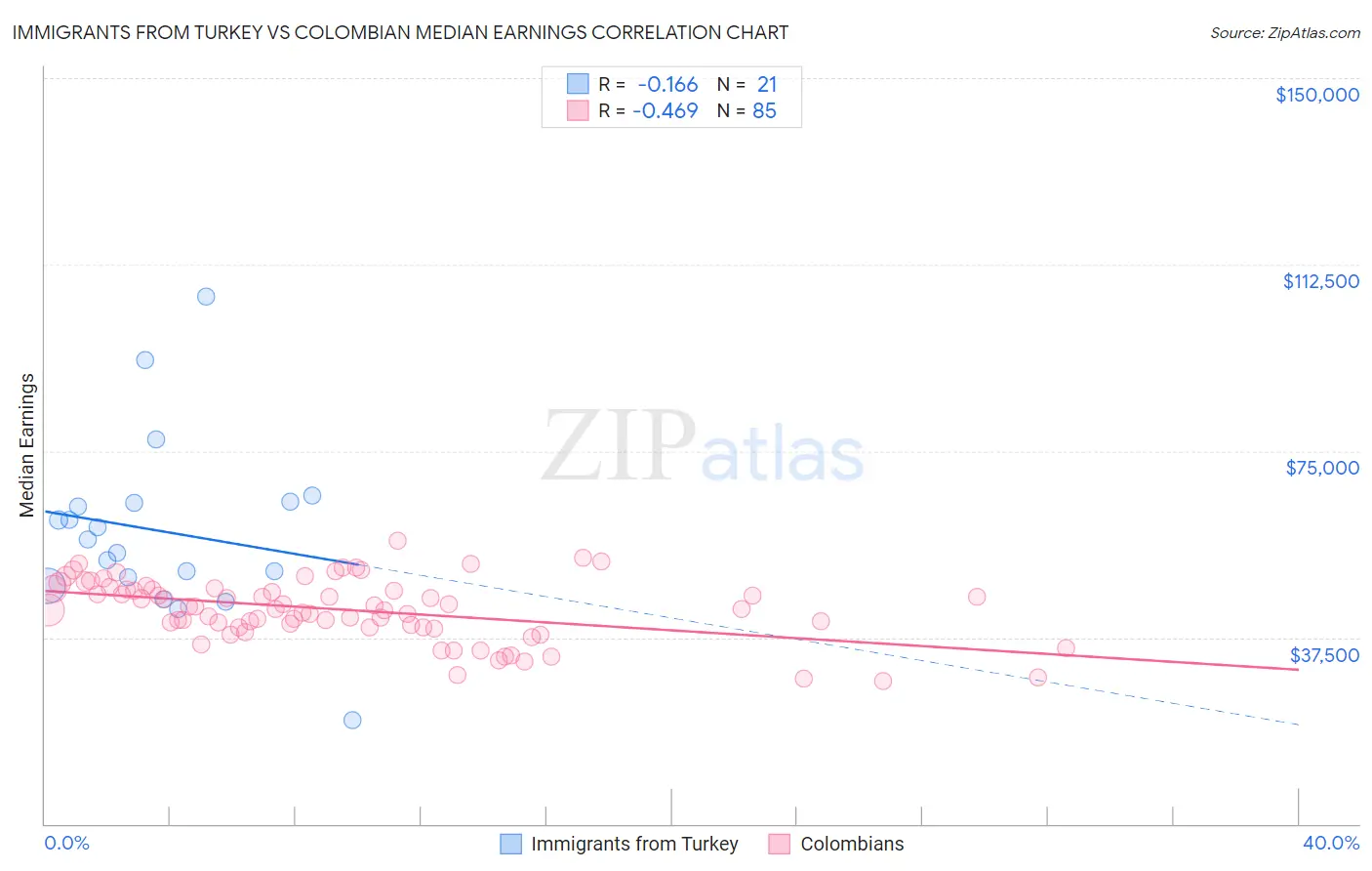 Immigrants from Turkey vs Colombian Median Earnings