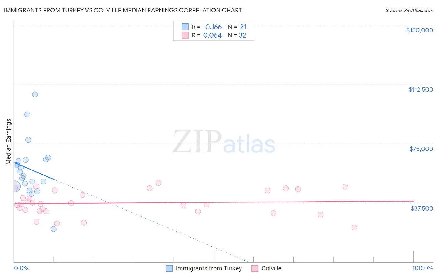 Immigrants from Turkey vs Colville Median Earnings
