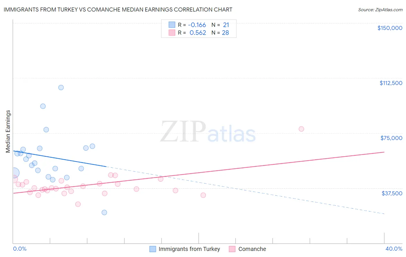 Immigrants from Turkey vs Comanche Median Earnings