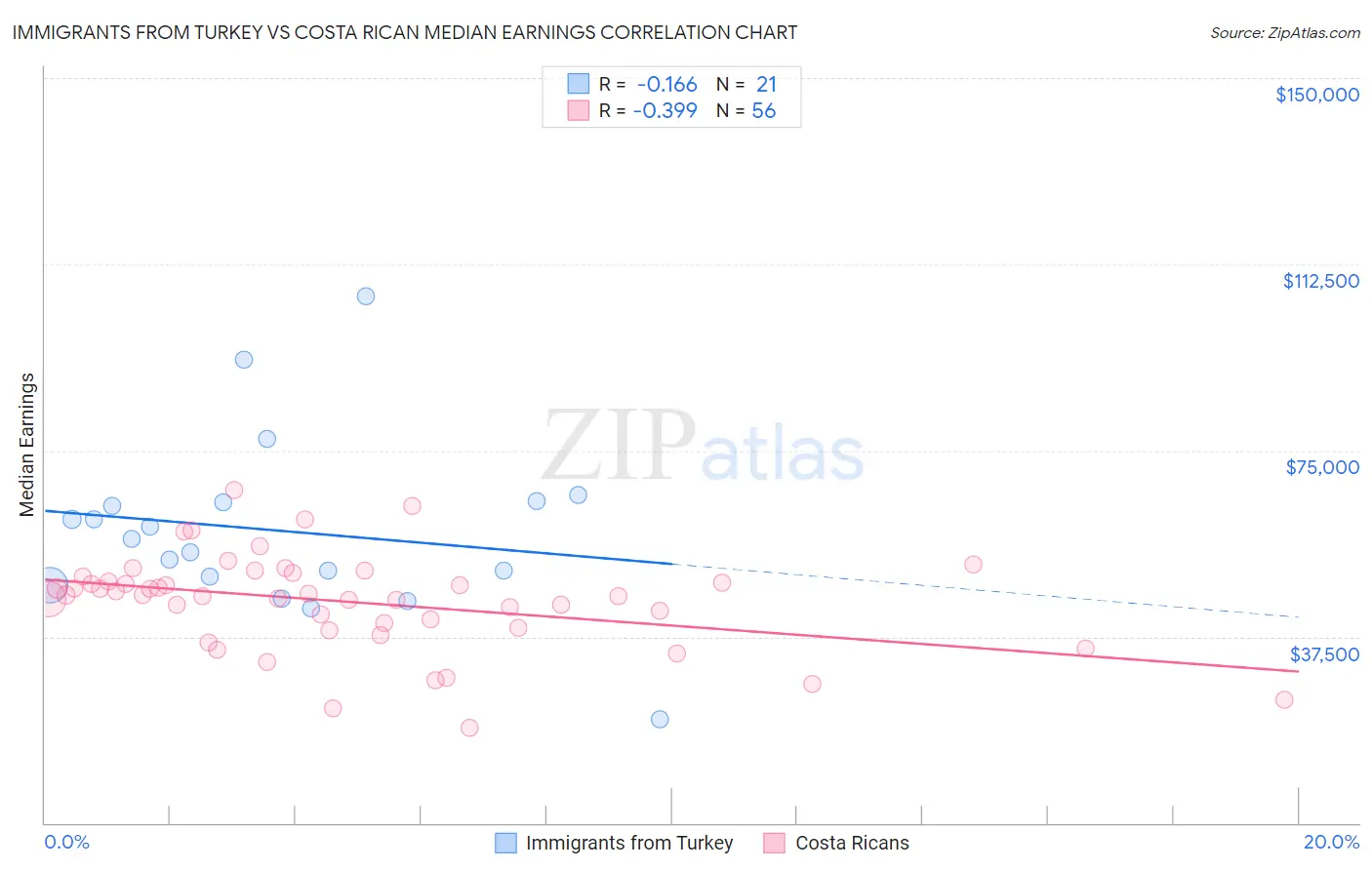 Immigrants from Turkey vs Costa Rican Median Earnings