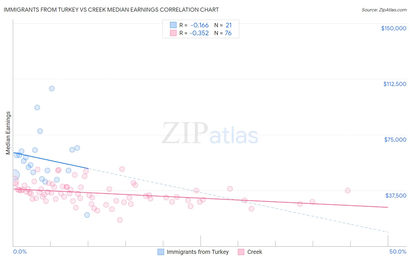 Immigrants from Turkey vs Creek Median Earnings