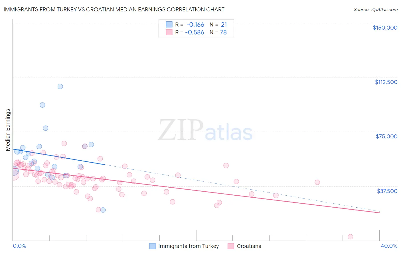 Immigrants from Turkey vs Croatian Median Earnings