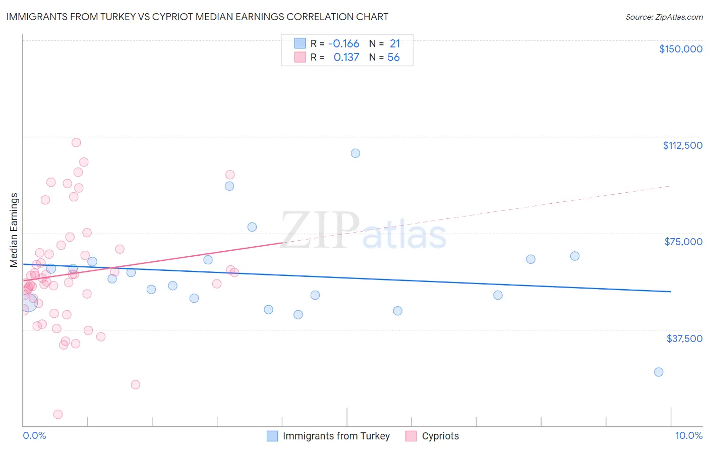 Immigrants from Turkey vs Cypriot Median Earnings