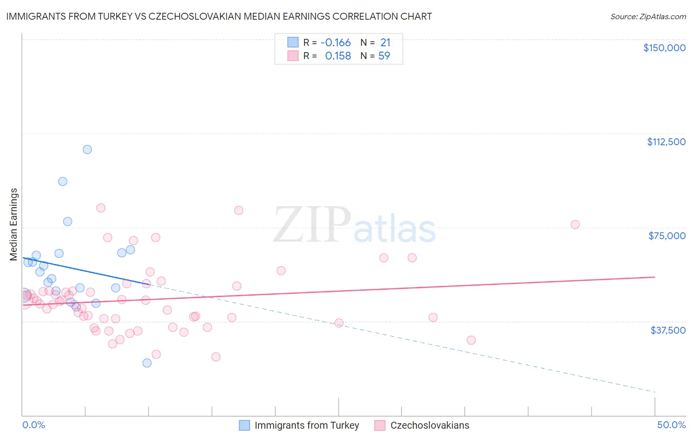 Immigrants from Turkey vs Czechoslovakian Median Earnings