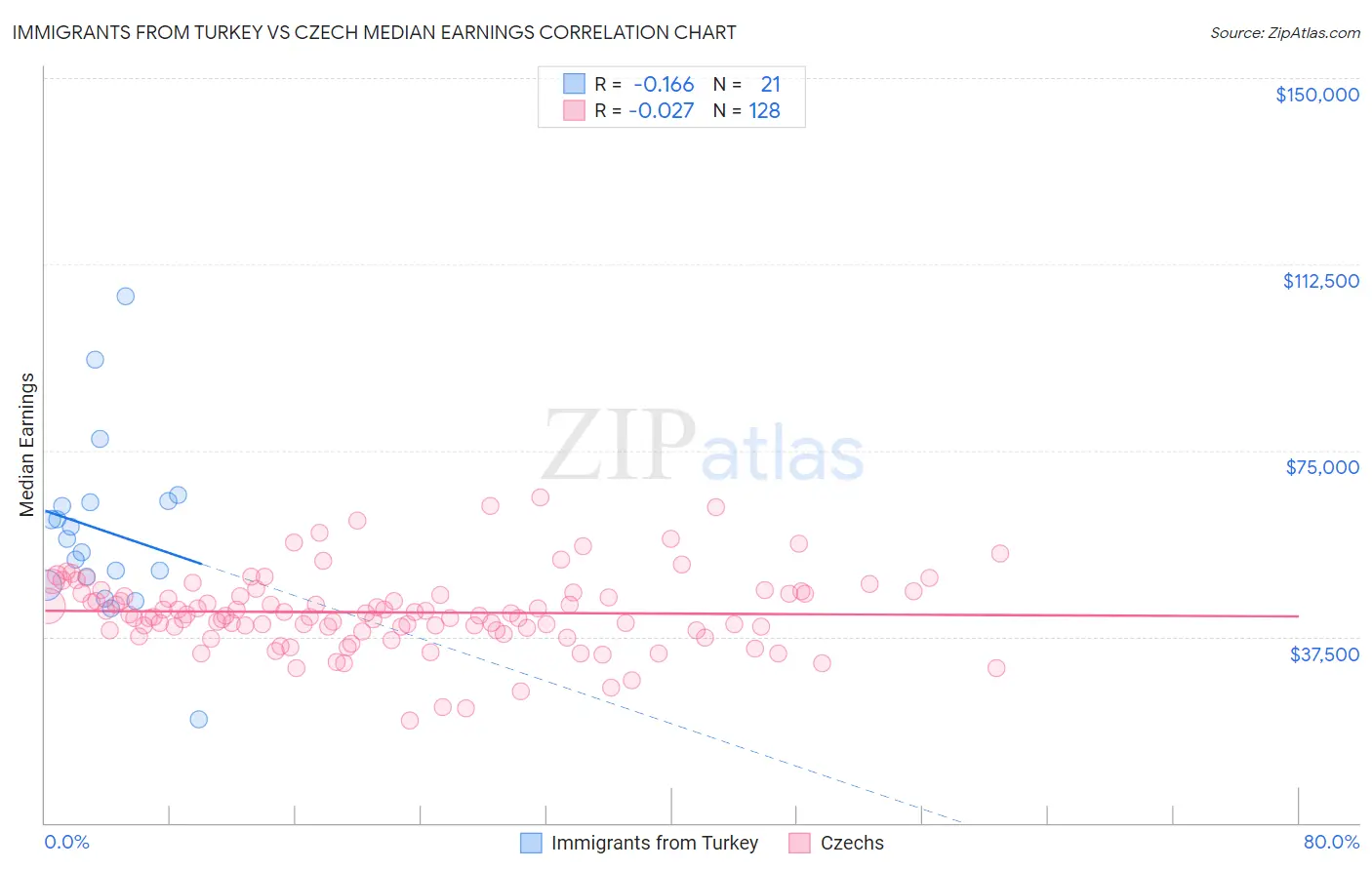 Immigrants from Turkey vs Czech Median Earnings