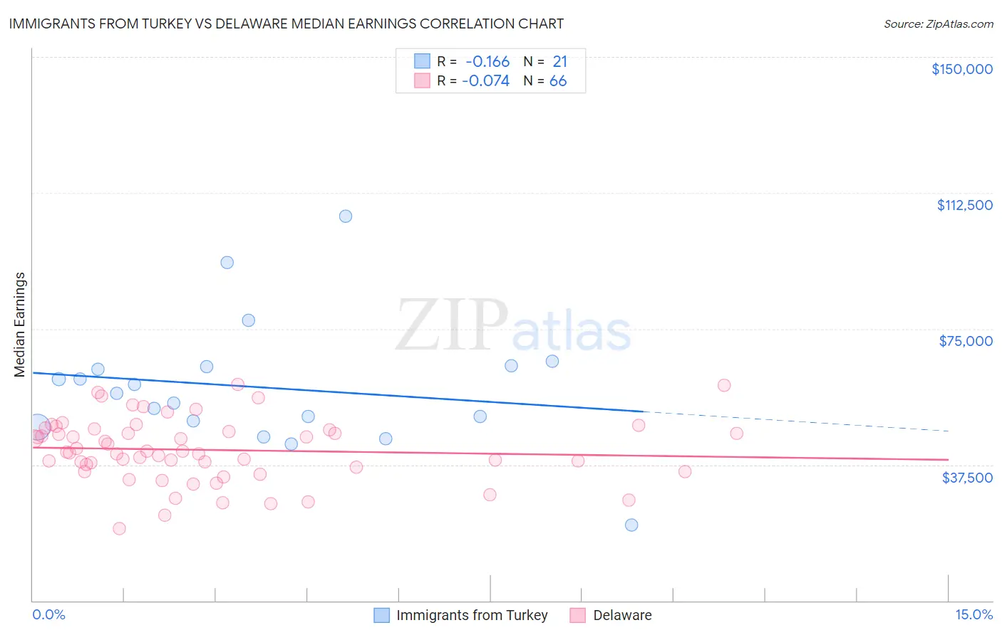 Immigrants from Turkey vs Delaware Median Earnings