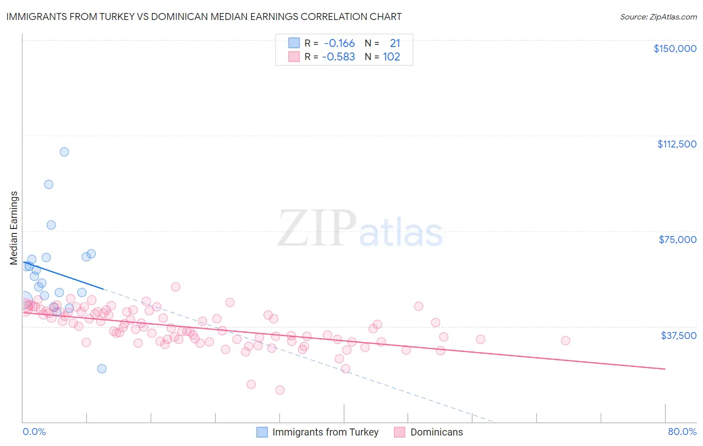 Immigrants from Turkey vs Dominican Median Earnings