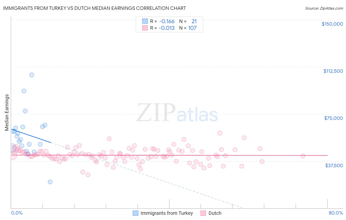 Immigrants from Turkey vs Dutch Median Earnings