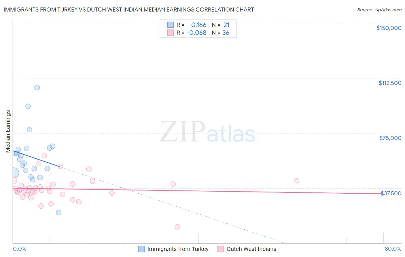 Immigrants from Turkey vs Dutch West Indian Median Earnings