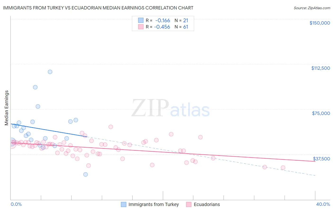 Immigrants from Turkey vs Ecuadorian Median Earnings