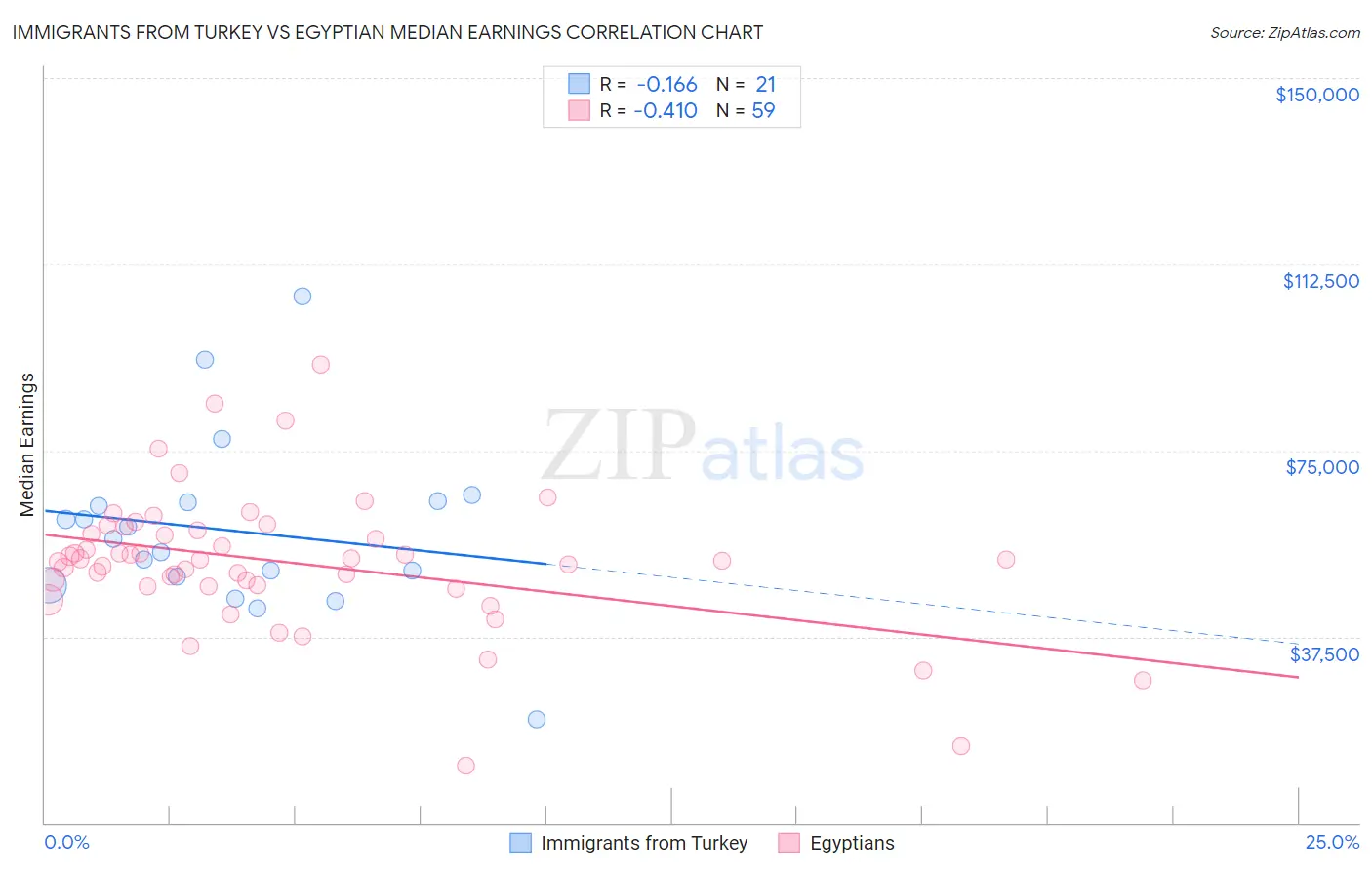 Immigrants from Turkey vs Egyptian Median Earnings