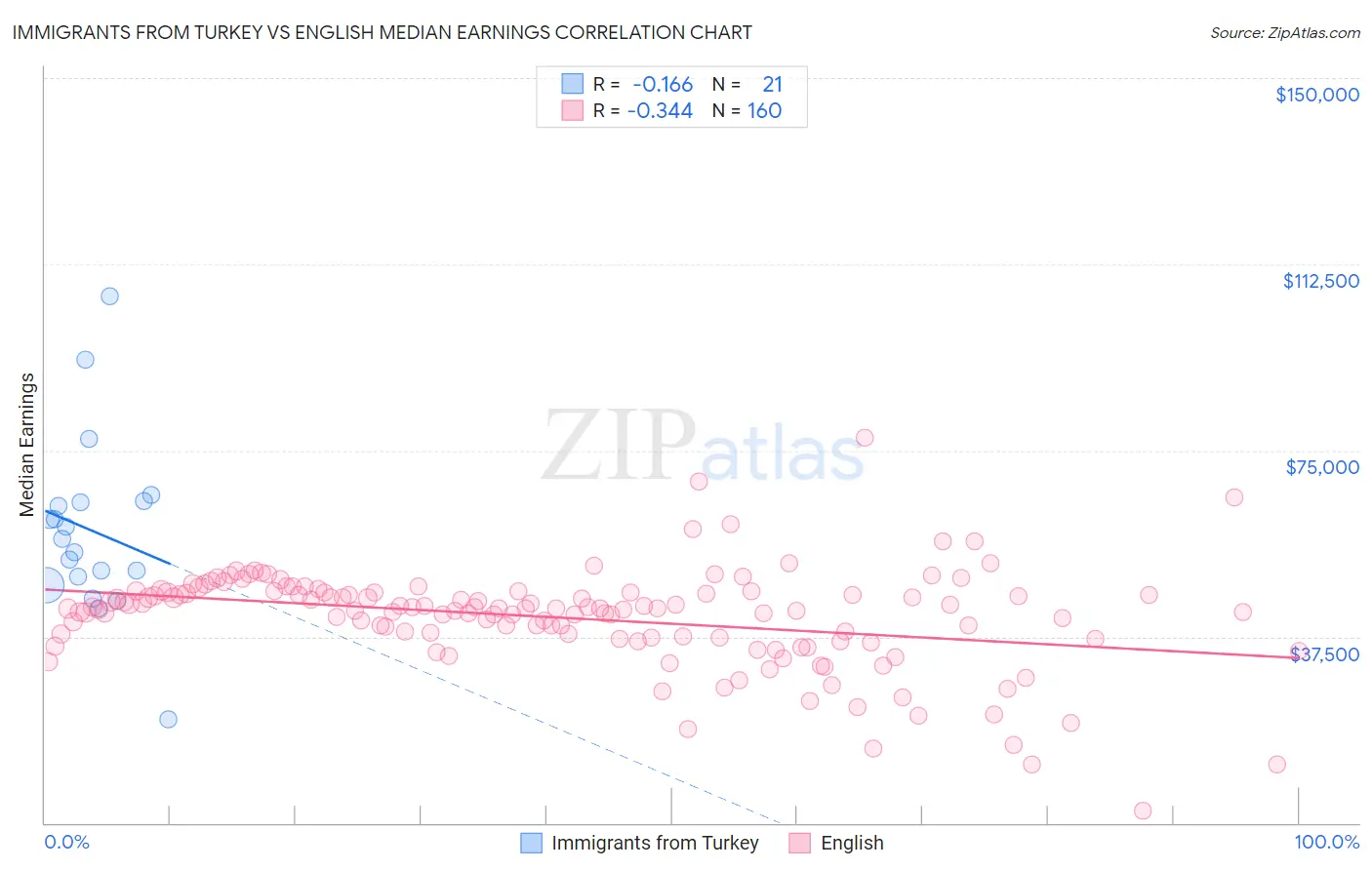 Immigrants from Turkey vs English Median Earnings