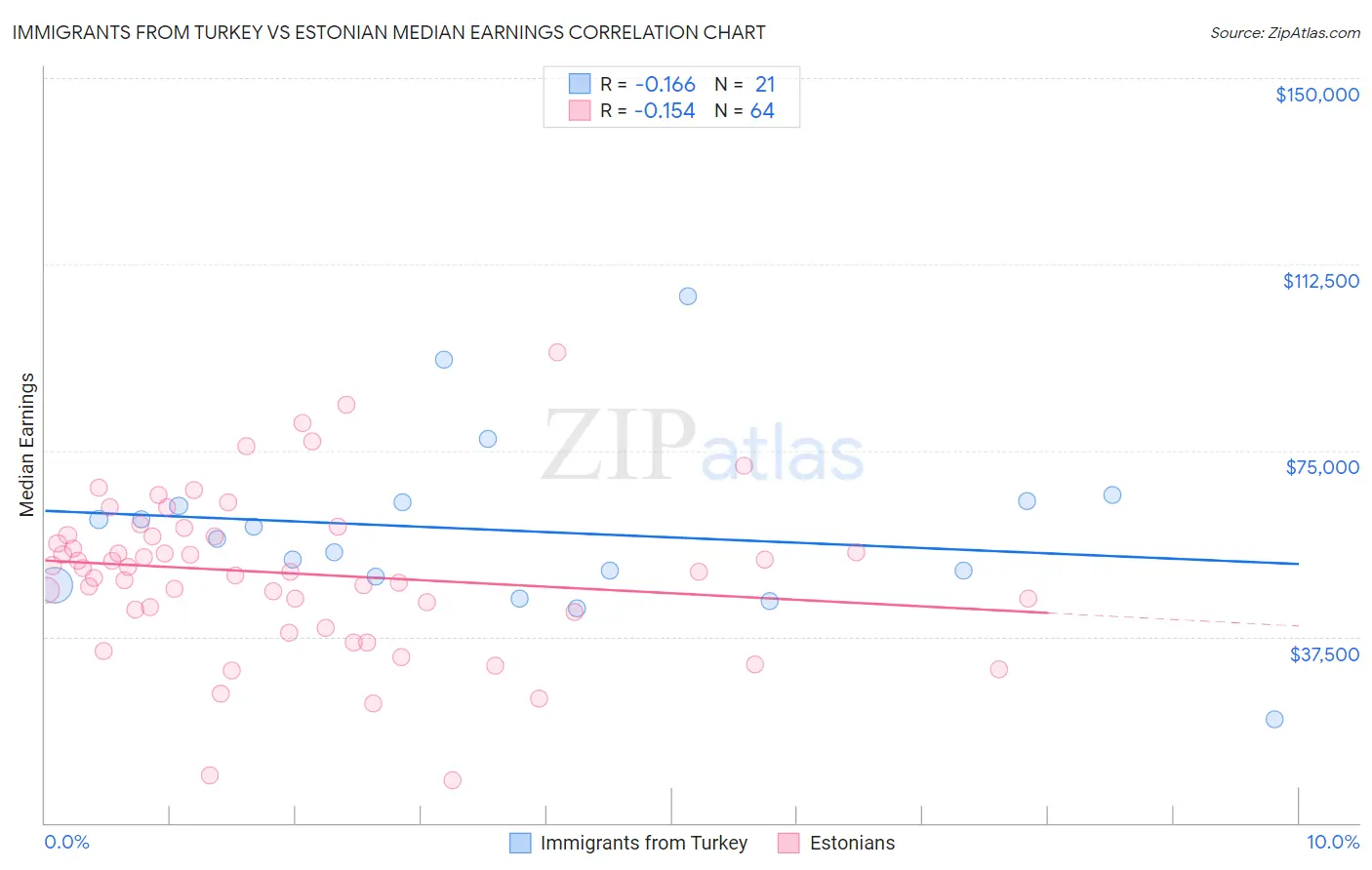 Immigrants from Turkey vs Estonian Median Earnings