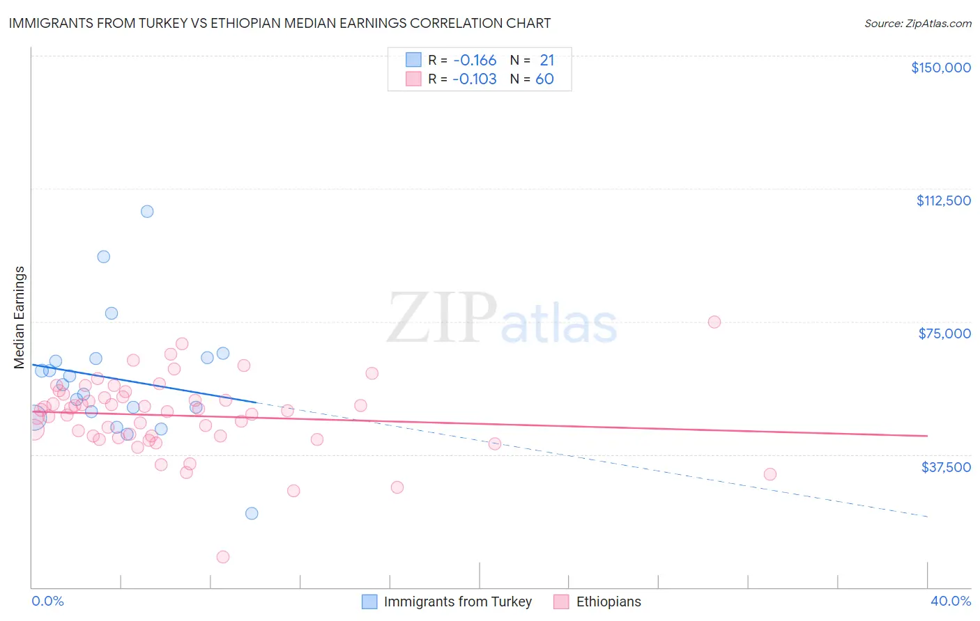 Immigrants from Turkey vs Ethiopian Median Earnings