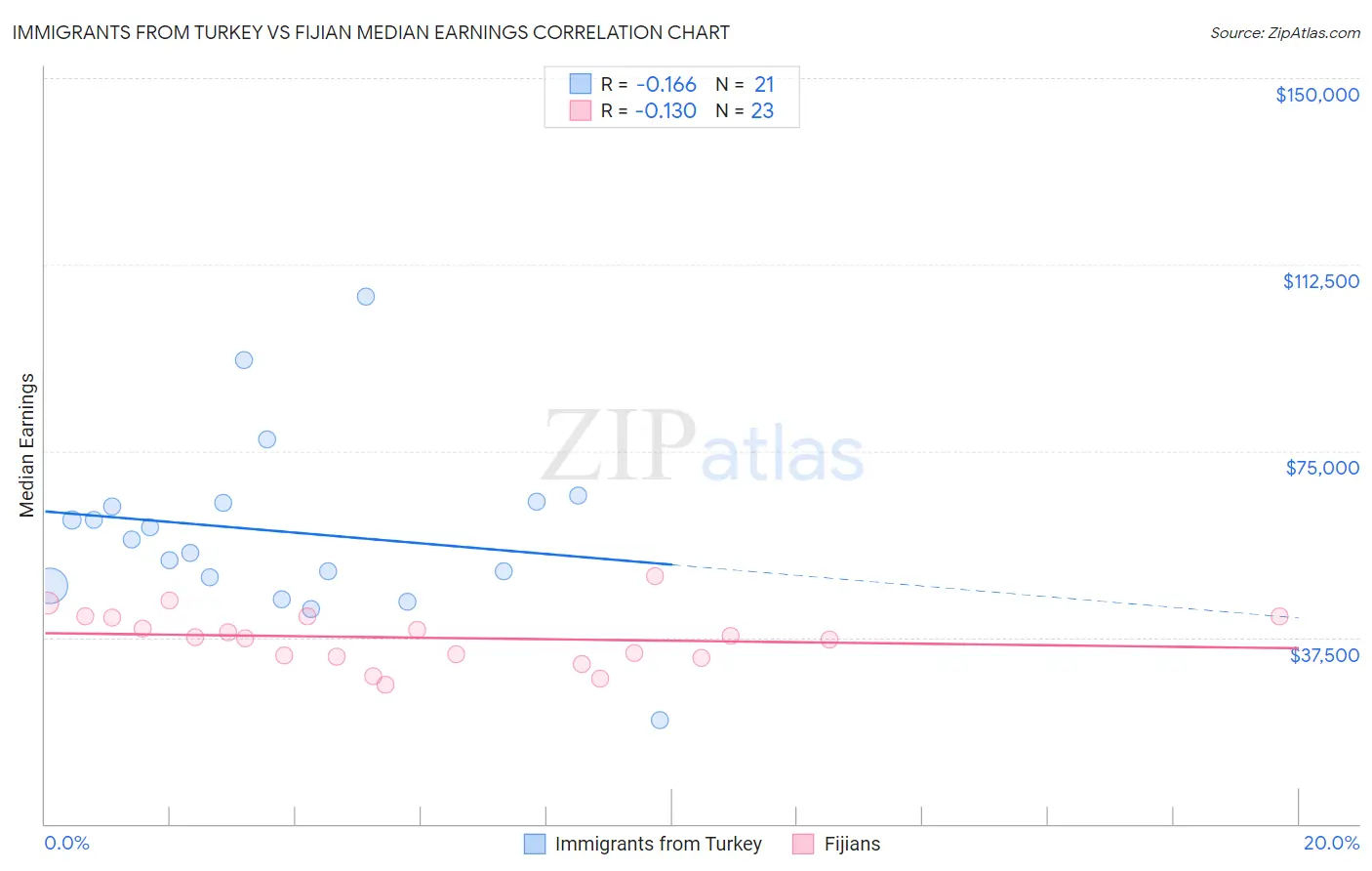 Immigrants from Turkey vs Fijian Median Earnings